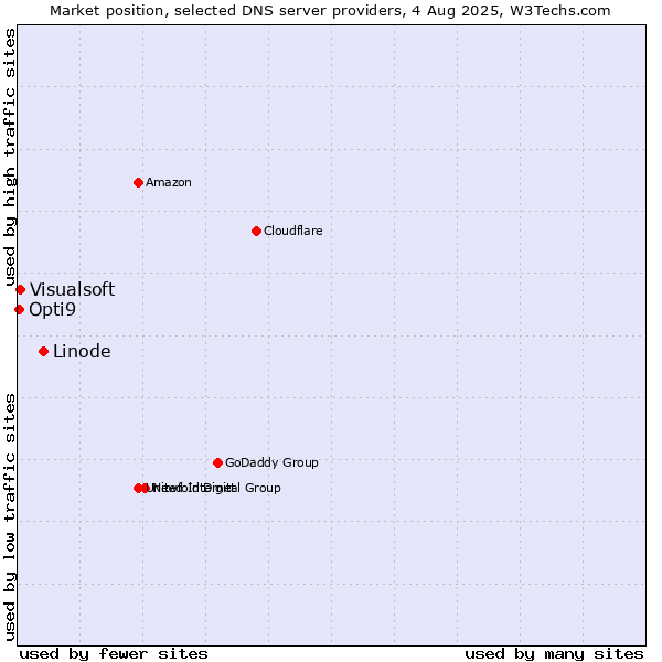 Market position of Linode vs. Visualsoft vs. Opti9