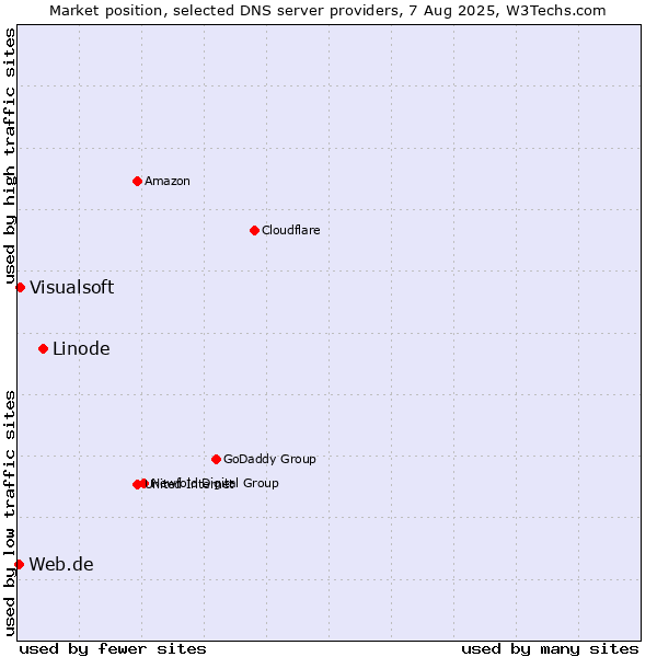 Market position of Linode vs. Visualsoft vs. Web.de