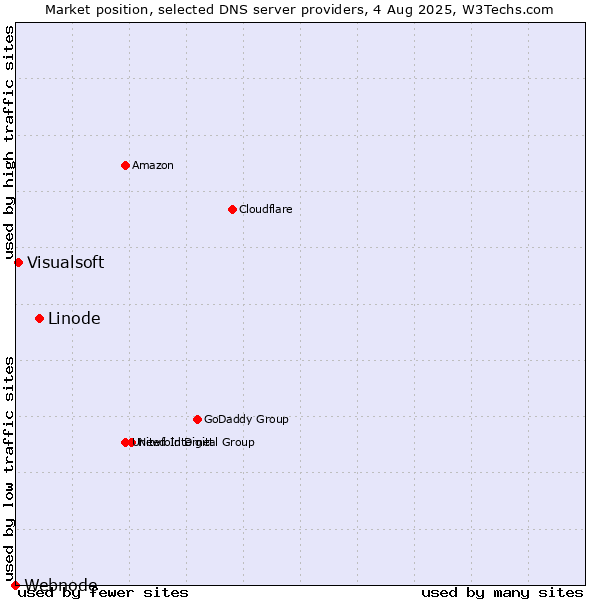 Market position of Linode vs. Visualsoft vs. Webnode