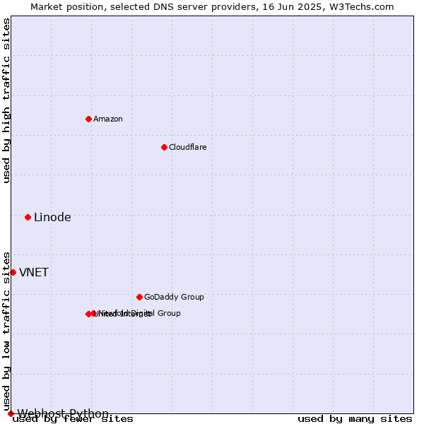 Market position of Linode vs. VNET vs. Webhost Python