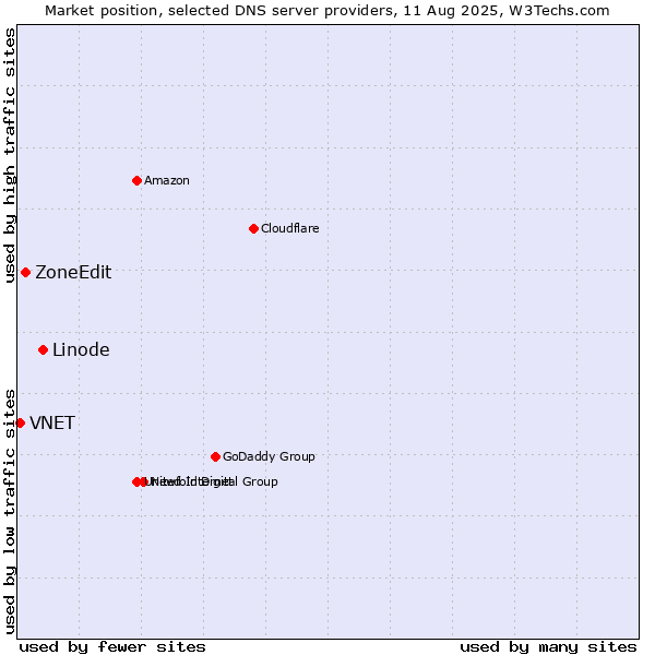 Market position of Linode vs. ZoneEdit vs. VNET