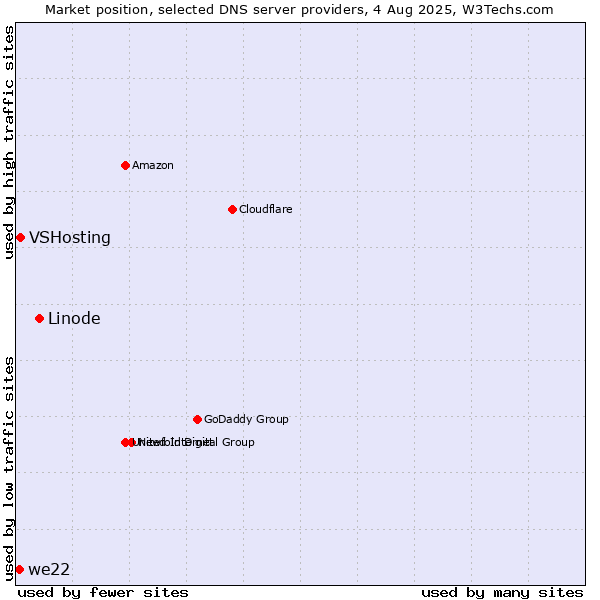 Market position of Linode vs. VSHosting vs. we22