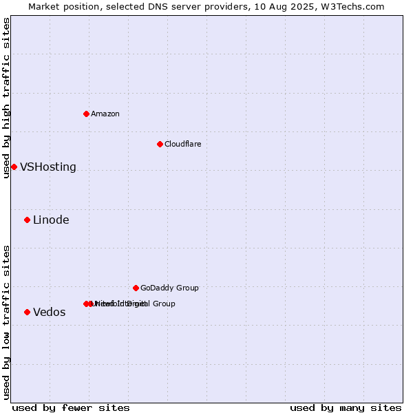 Market position of Linode vs. Vedos vs. VSHosting
