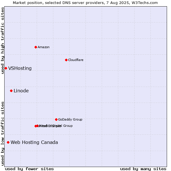 Market position of Linode vs. Web Hosting Canada vs. VSHosting