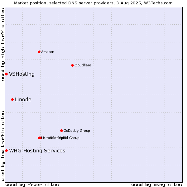 Market position of Linode vs. VSHosting vs. WHG Hosting Services