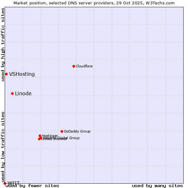 Market position of Linode vs. VSHosting vs. WIIT