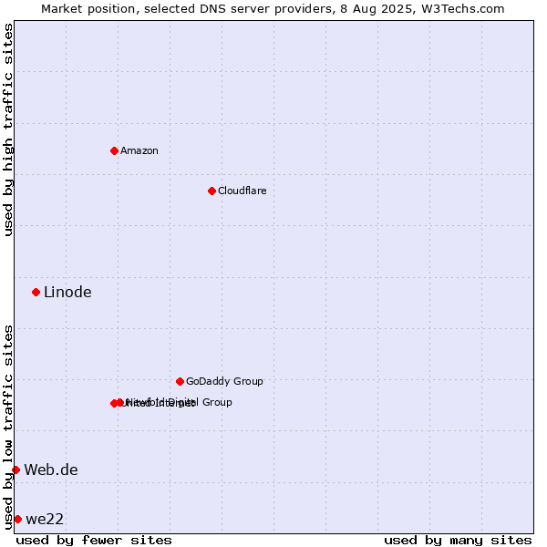 Market position of Linode vs. we22 vs. Web.de
