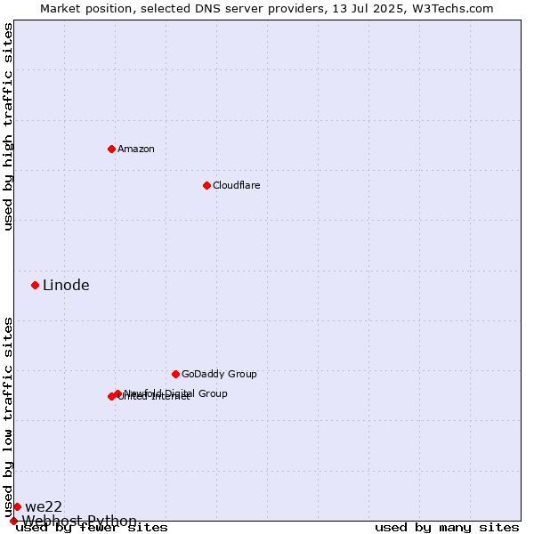 Market position of Linode vs. we22 vs. Webhost Python