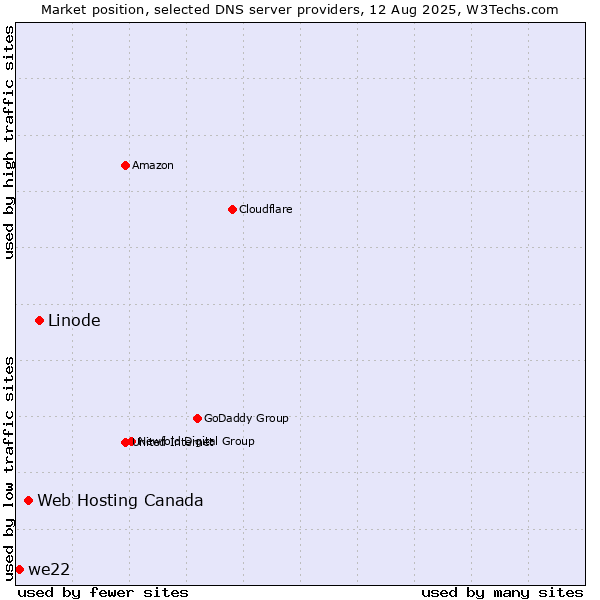 Market position of Linode vs. Web Hosting Canada vs. we22