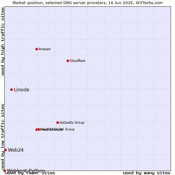 Market position of Linode vs. Web24 vs. Webhost Python