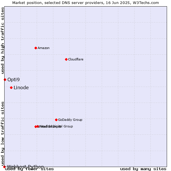 Market position of Linode vs. Opti9 vs. Webhost Python