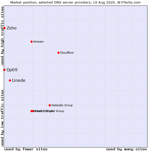 Market position of Linode vs. Zoho vs. Opti9