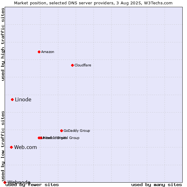 Market position of Linode vs. Web.com vs. Webnode