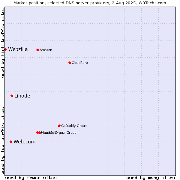 Market position of Linode vs. Web.com vs. Webzilla