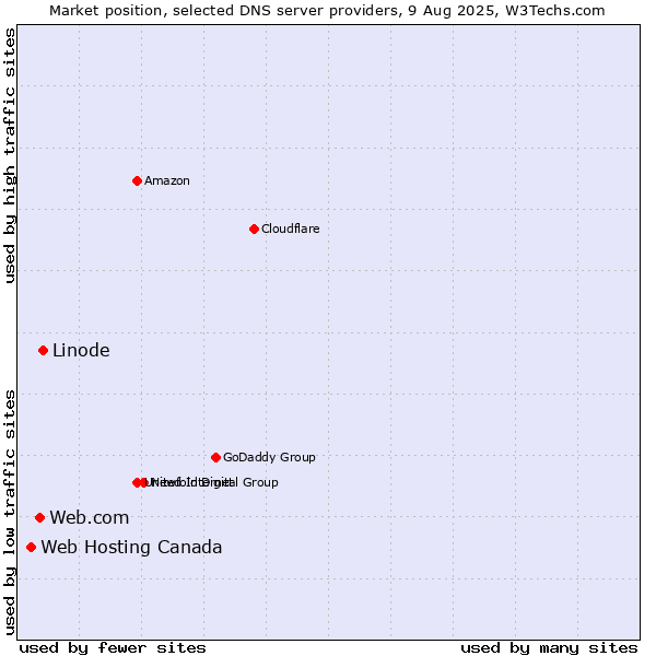 Market position of Linode vs. Web.com vs. Web Hosting Canada