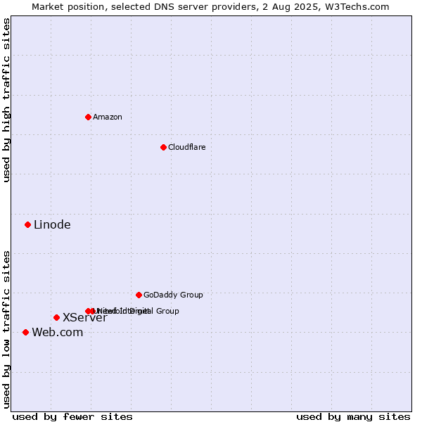 Market position of XServer vs. Linode vs. Web.com