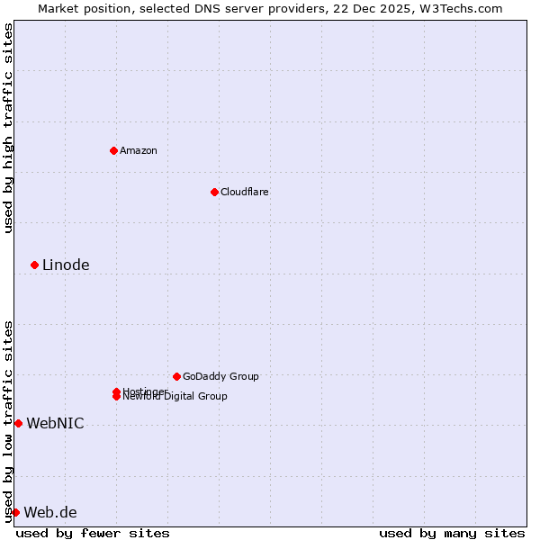 Market position of Linode vs. WebNIC vs. Web.de