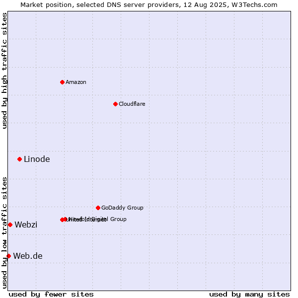 Market position of Linode vs. Webzi vs. Web.de