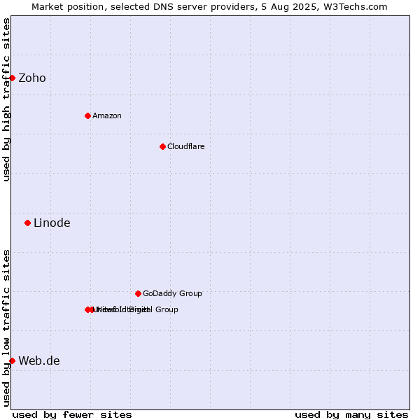 Market position of Linode vs. Zoho vs. Web.de