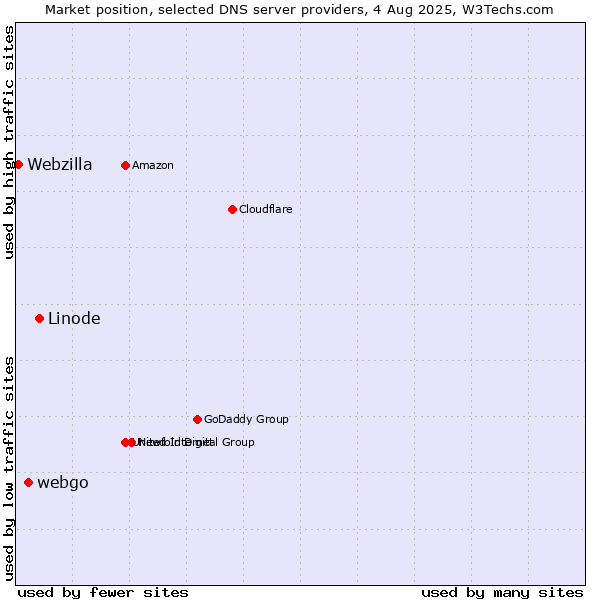 Market position of Linode vs. webgo vs. Webzilla