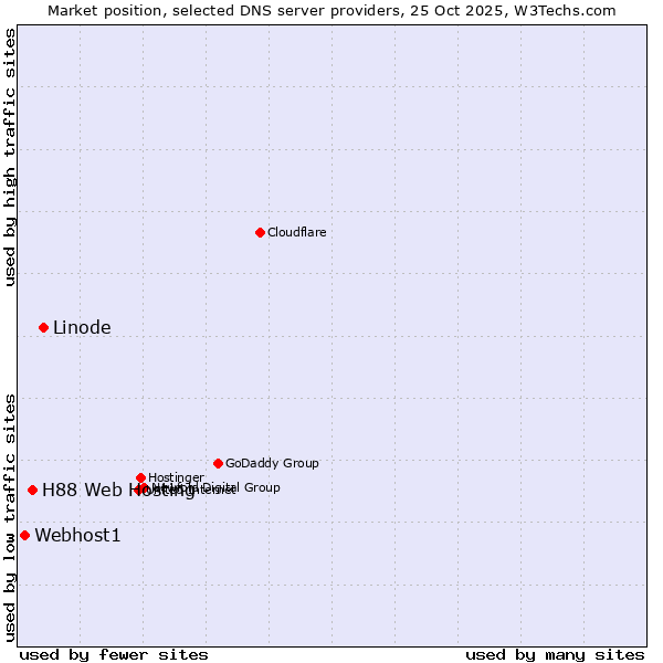 Market position of Linode vs. H88 Web Hosting vs. Webhost1