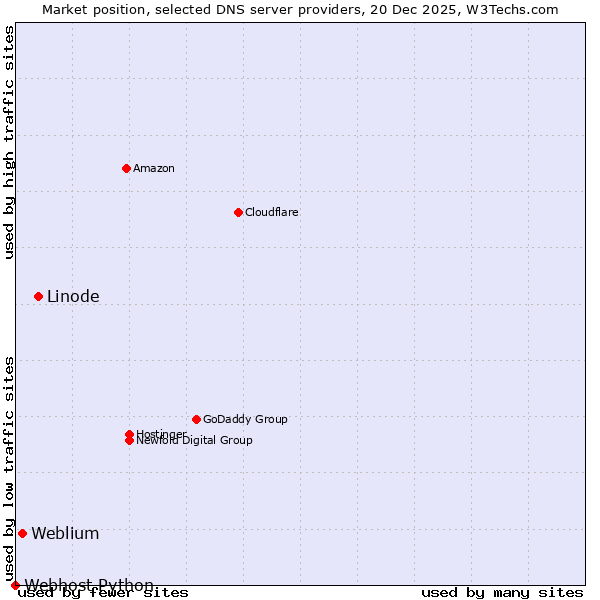 Market position of Linode vs. Weblium vs. Webhost Python