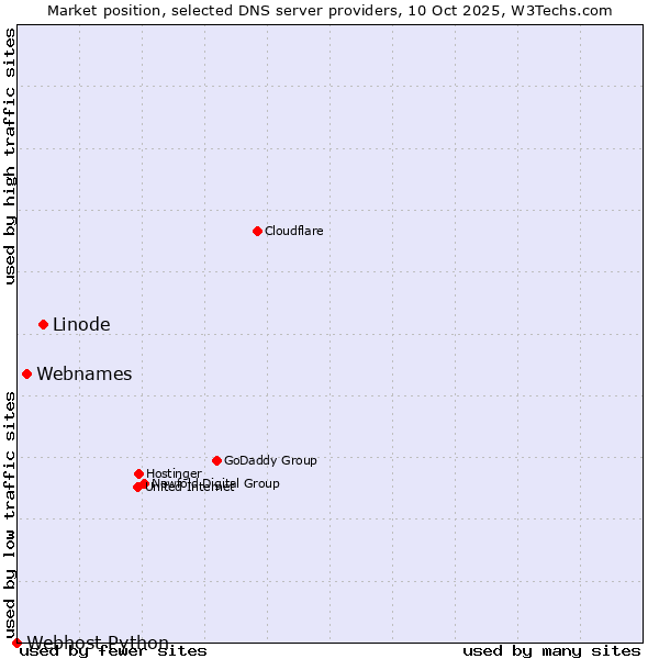 Market position of Linode vs. Webnames vs. Webhost Python