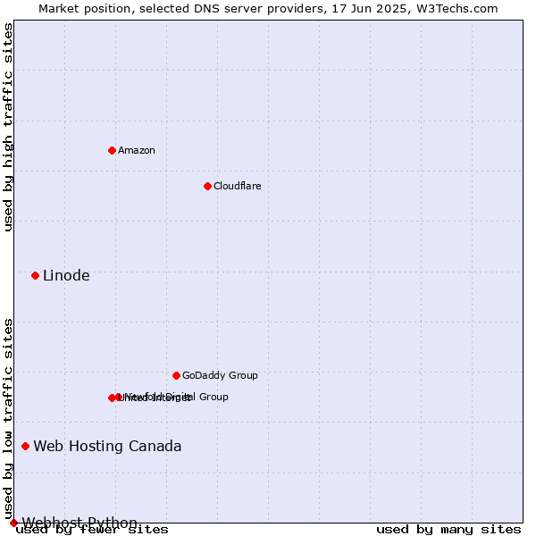 Market position of Linode vs. Web Hosting Canada vs. Webhost Python