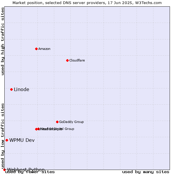 Market position of Linode vs. WPMU Dev vs. Webhost Python