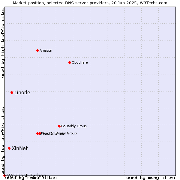 Market position of Linode vs. XinNet vs. Webhost Python