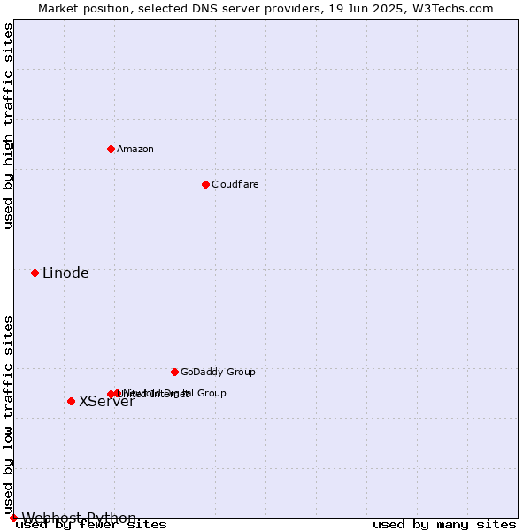 Market position of XServer vs. Linode vs. Webhost Python