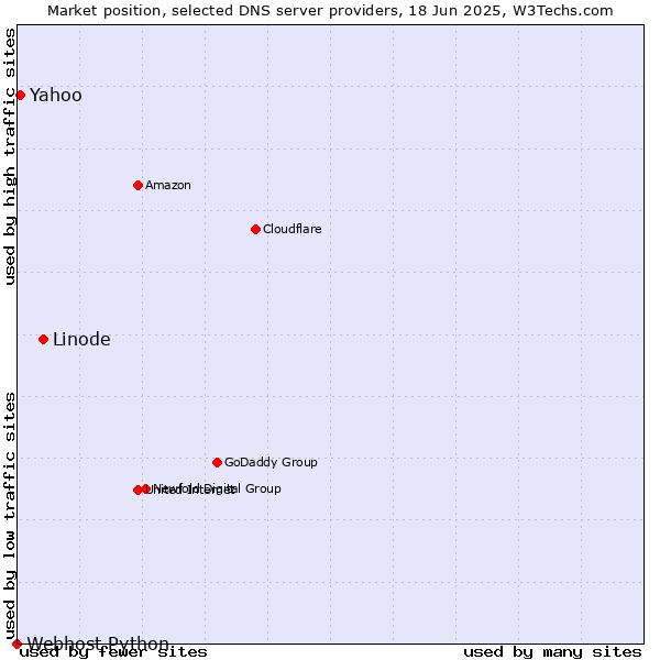 Market position of Linode vs. Yahoo vs. Webhost Python