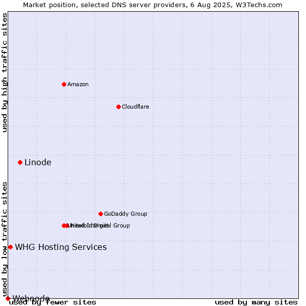 Market position of Linode vs. WHG Hosting Services vs. Webnode