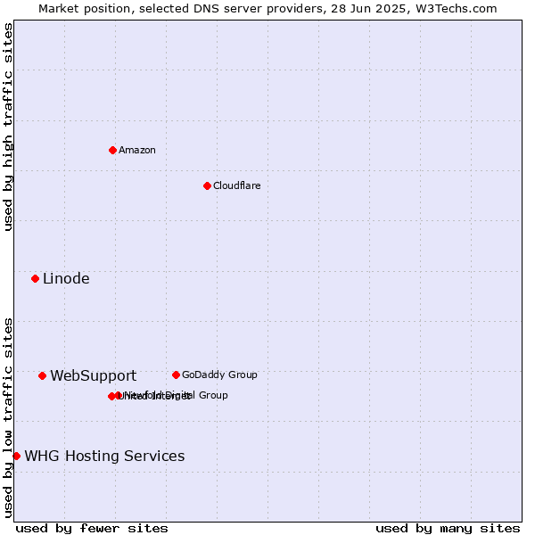 Market position of WebSupport vs. Linode vs. WHG Hosting Services