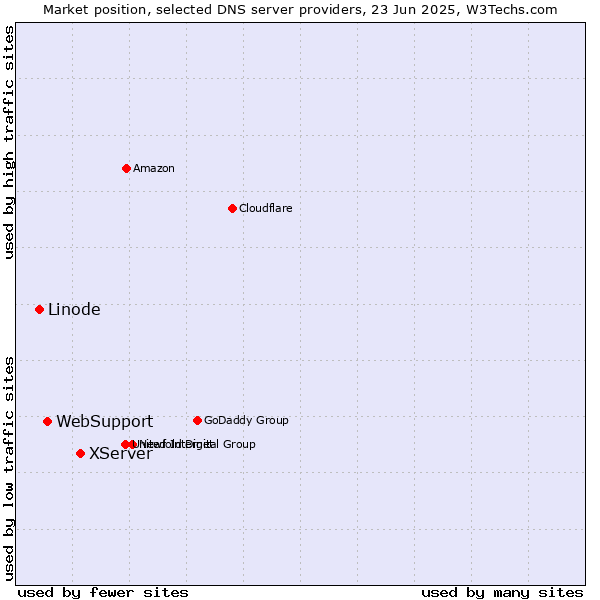 Market position of XServer vs. WebSupport vs. Linode