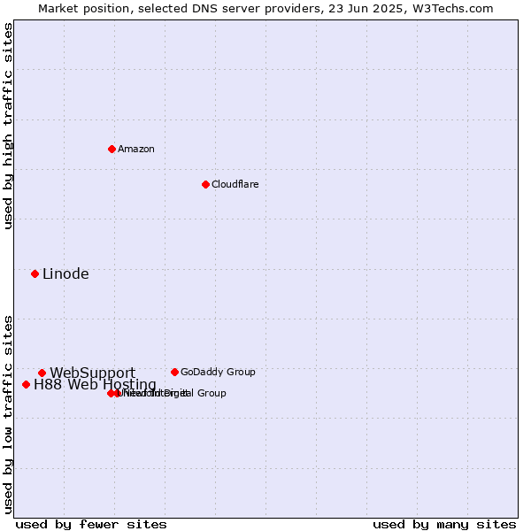 Market position of WebSupport vs. Linode vs. H88 Web Hosting