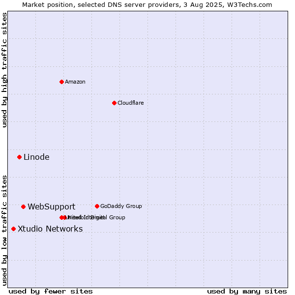 Market position of WebSupport vs. Linode vs. Xtudio Networks