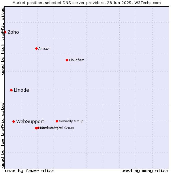 Market position of WebSupport vs. Linode vs. Zoho