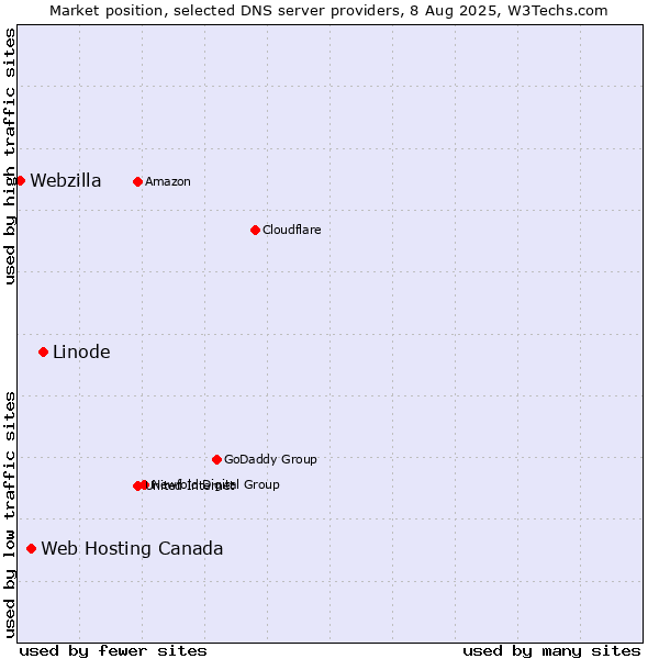 Market position of Linode vs. Web Hosting Canada vs. Webzilla
