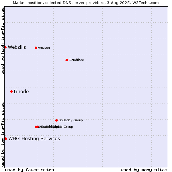 Market position of Linode vs. WHG Hosting Services vs. Webzilla