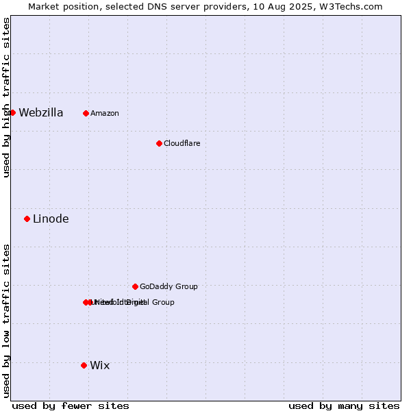 Market position of Wix vs. Linode vs. Webzilla