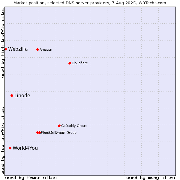 Market position of Linode vs. World4You vs. Webzilla