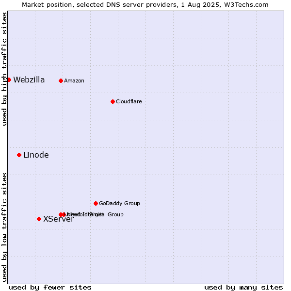Market position of XServer vs. Linode vs. Webzilla