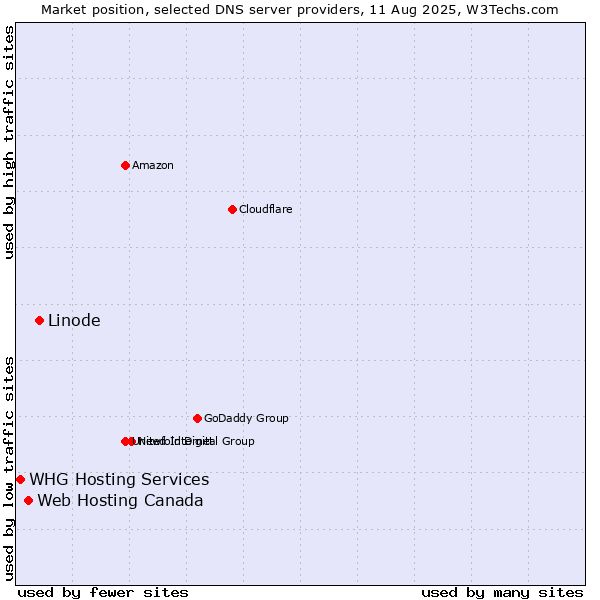 Market position of Linode vs. Web Hosting Canada vs. WHG Hosting Services