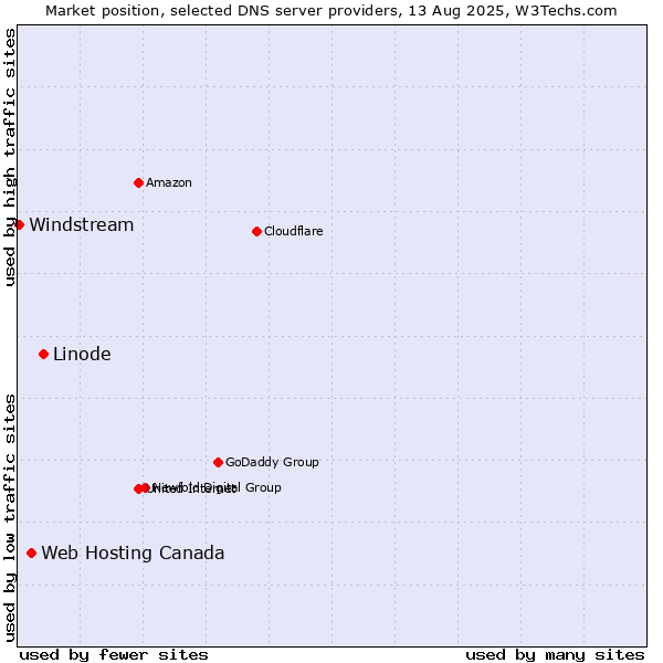 Market position of Linode vs. Web Hosting Canada vs. Windstream