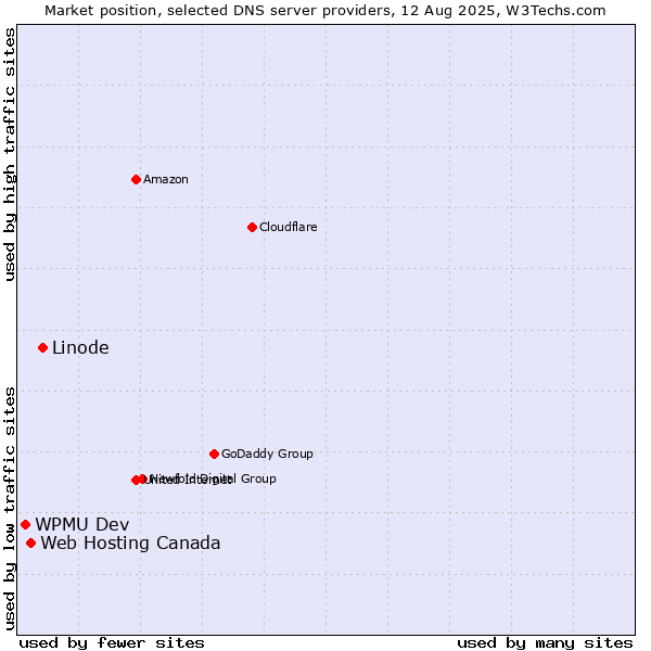 Market position of Linode vs. Web Hosting Canada vs. WPMU Dev