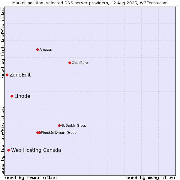 Market position of Linode vs. Web Hosting Canada vs. ZoneEdit