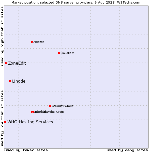 Market position of Linode vs. ZoneEdit vs. WHG Hosting Services