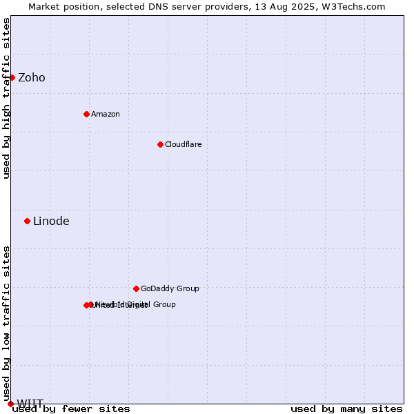Market position of Linode vs. Zoho vs. WIIT