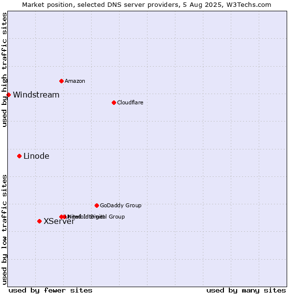 Market position of XServer vs. Linode vs. Windstream